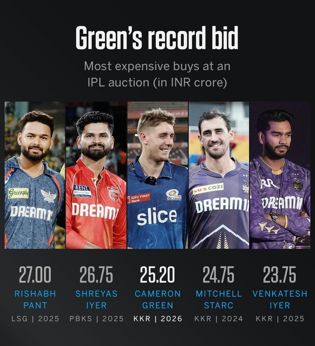 Star players who fetched record-breaking prices in IPL auction history