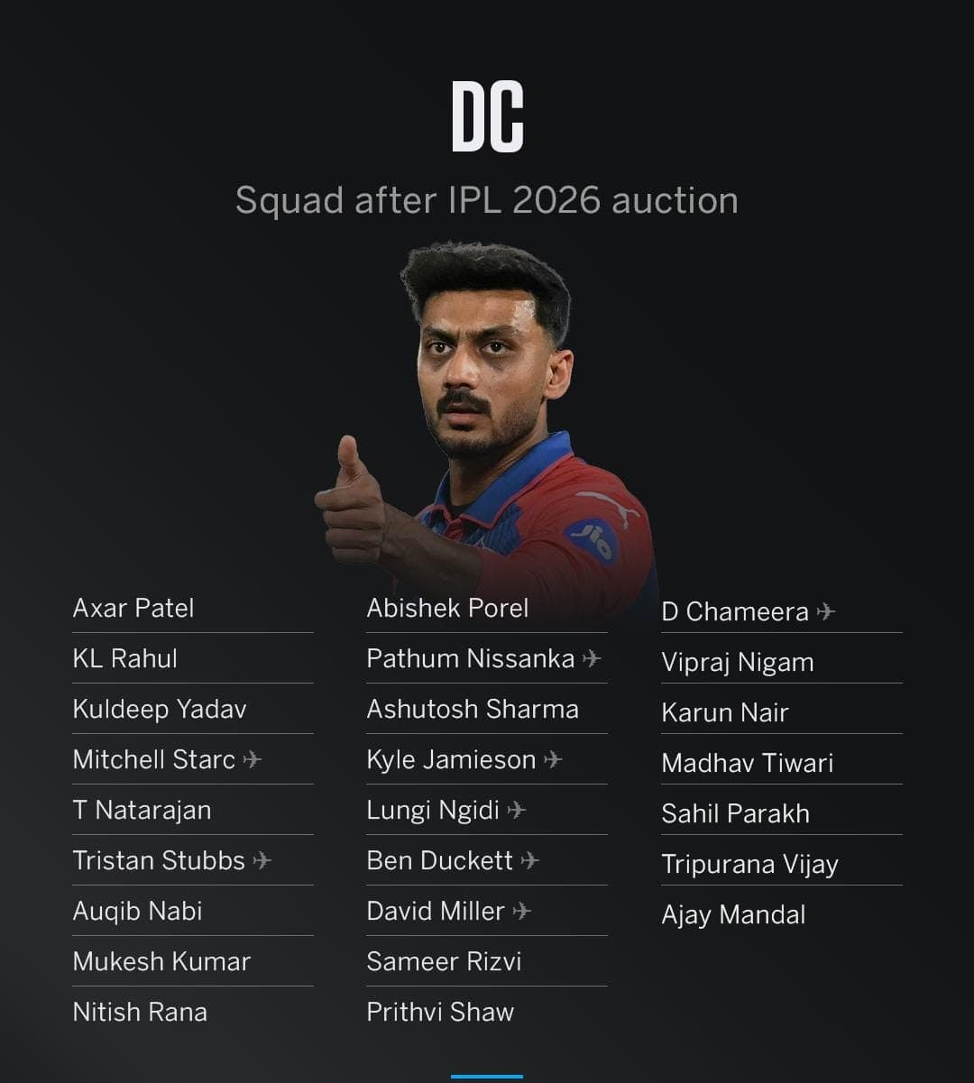 Delhi Capitals’ post-auction squad!