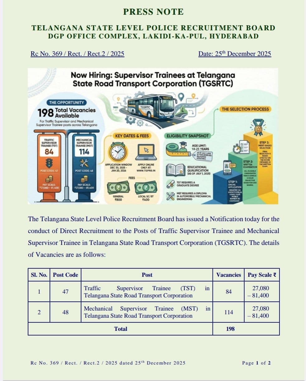 A notification has been issued for the recruitment of 198 posts in TGSRTC.