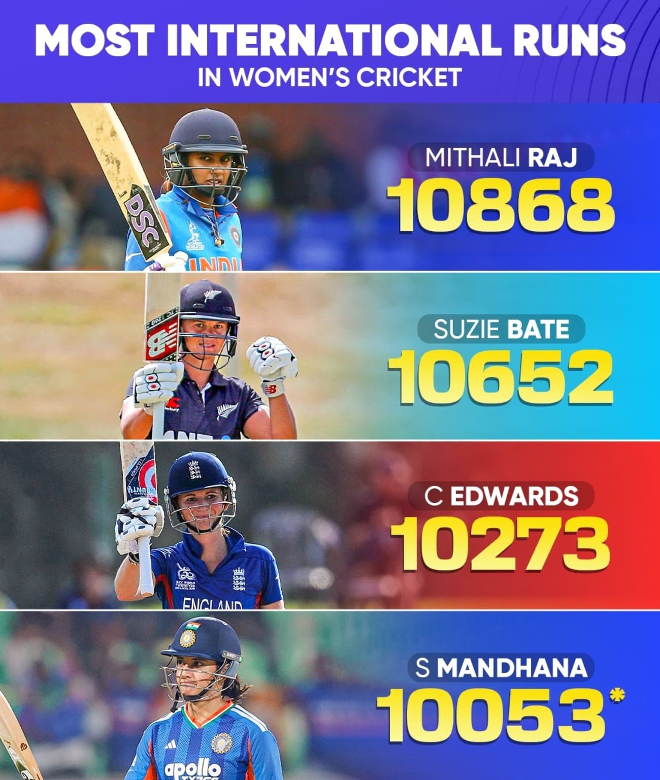 Smriti Mandhana Reaches 10,000 Runs Milestone in International Cricket