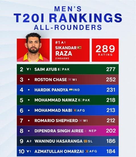 Sikandar Raza is at the top of the T20 all-rounder rankings.
