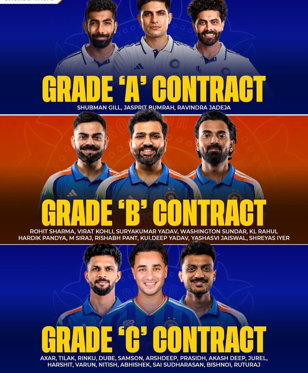 Rohit Sharma and Virat Kohli in BCCI Central Contracts Grade 2