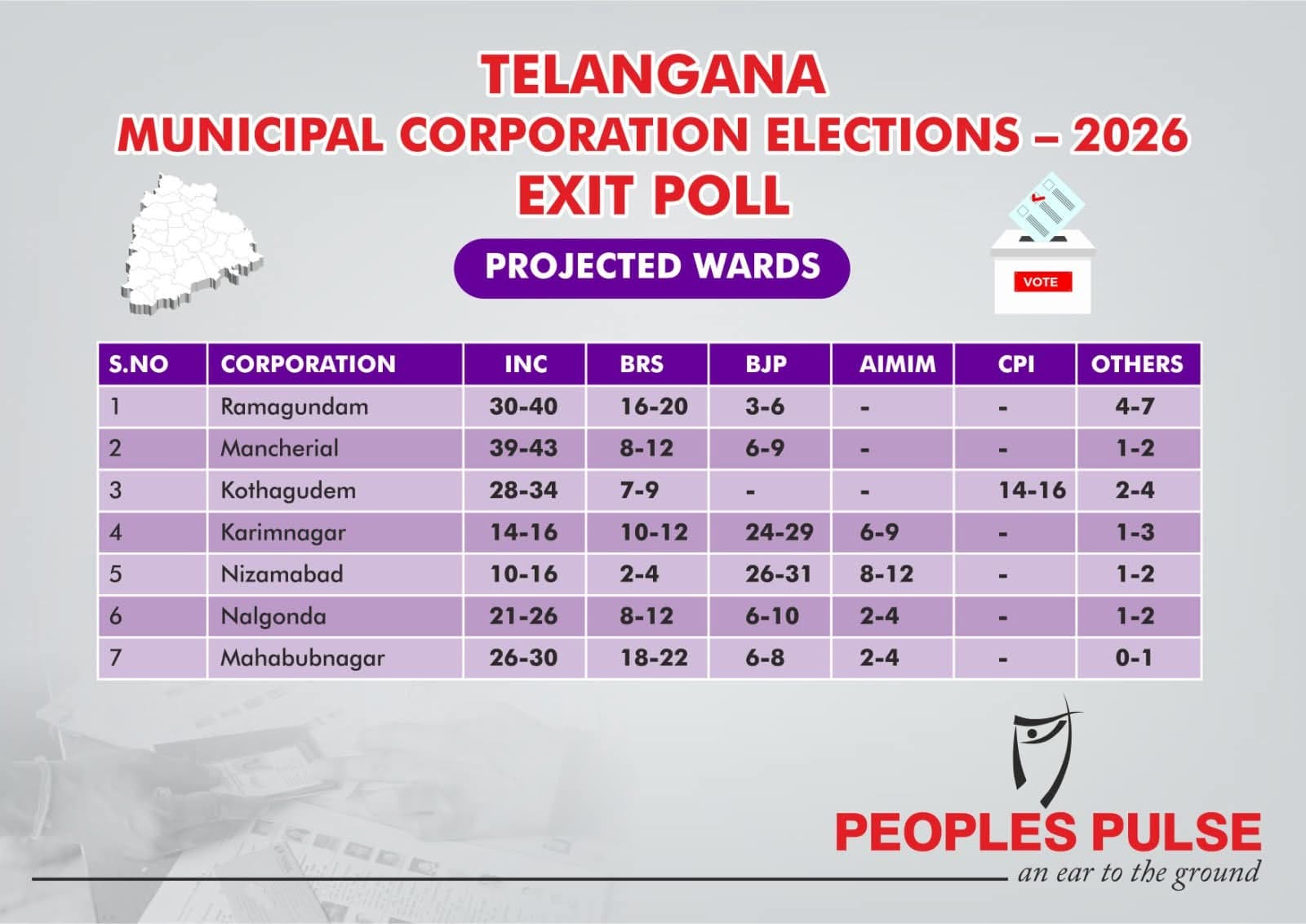 Congress's lead in municipal elections, exit polls reveal