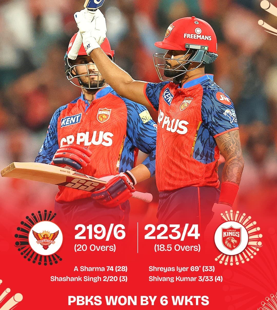 IPL 2026: Punjab Clinch Dominant Victory Over Hyderabad in High-Scoring Thriller