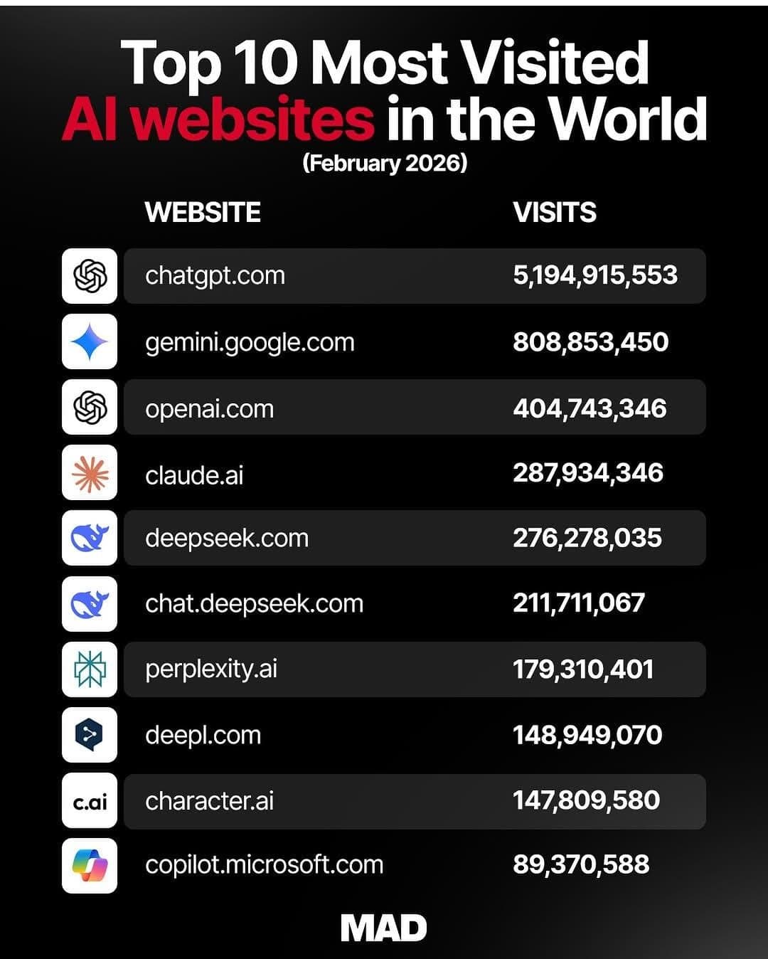 ChatGPT Leads Global AI Traffic by Huge Margin
