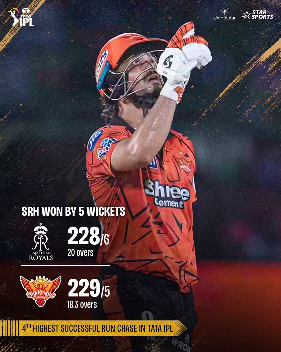 SRH Registers Convincing Win, Continues Dominance Over Rajasthan Royals