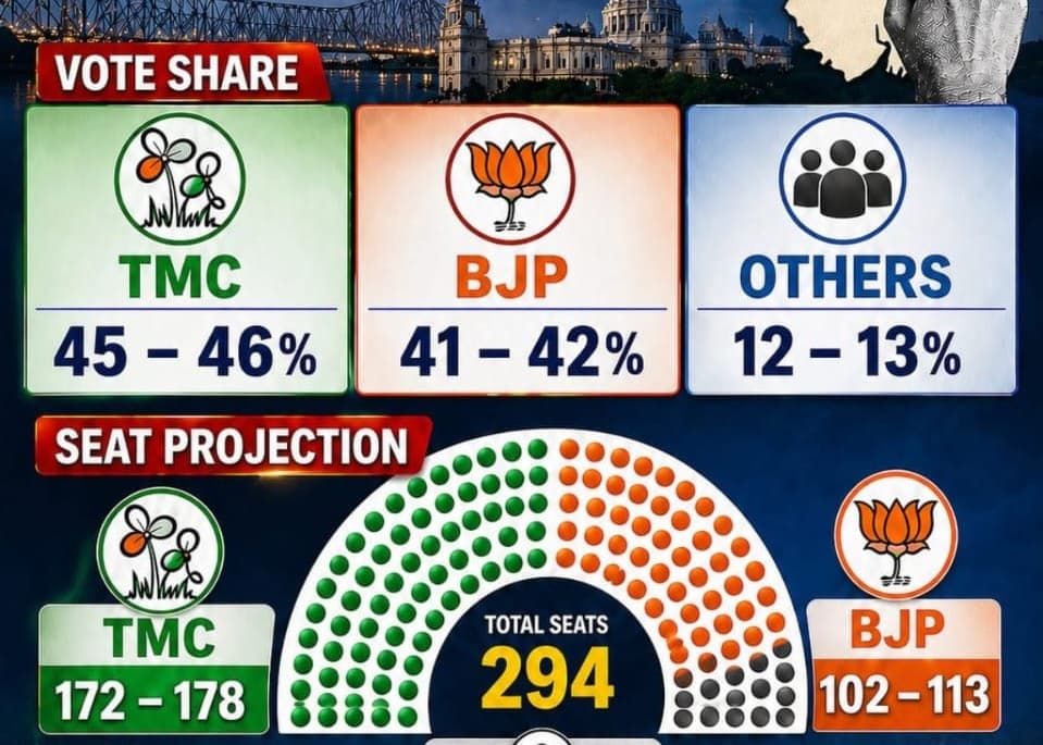 Tight contest in Bengal!