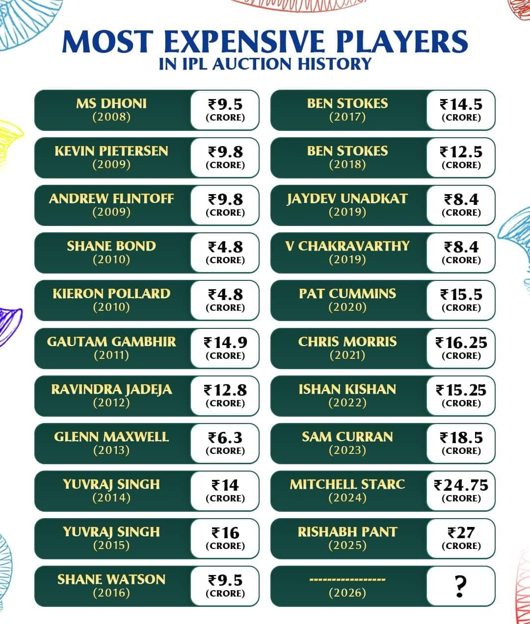 IPL 2026 Auction: Who Will Become the Costliest Player?