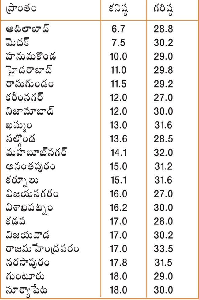 Minimum Temperatures Drop in Several Districts of Telangana